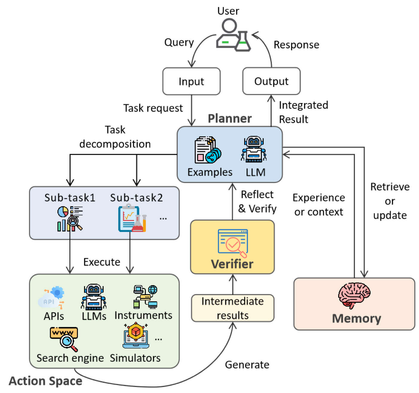全篇的骨架图:Planner 接到 task request 后做任务分解,子任务下派到 Action Space(APIs、子 LLM、仪器、搜索引擎、模拟器)执行,中间结果交 Verifier 反思校验后回流给 Planner,Memory 独立在右侧负责经验/上下文的 retrieve 与 update。作者注明现实实现里 planner 的规划、反思、验证三种功能常由不同 agent 分担,图上为抽象而合并成一个框。