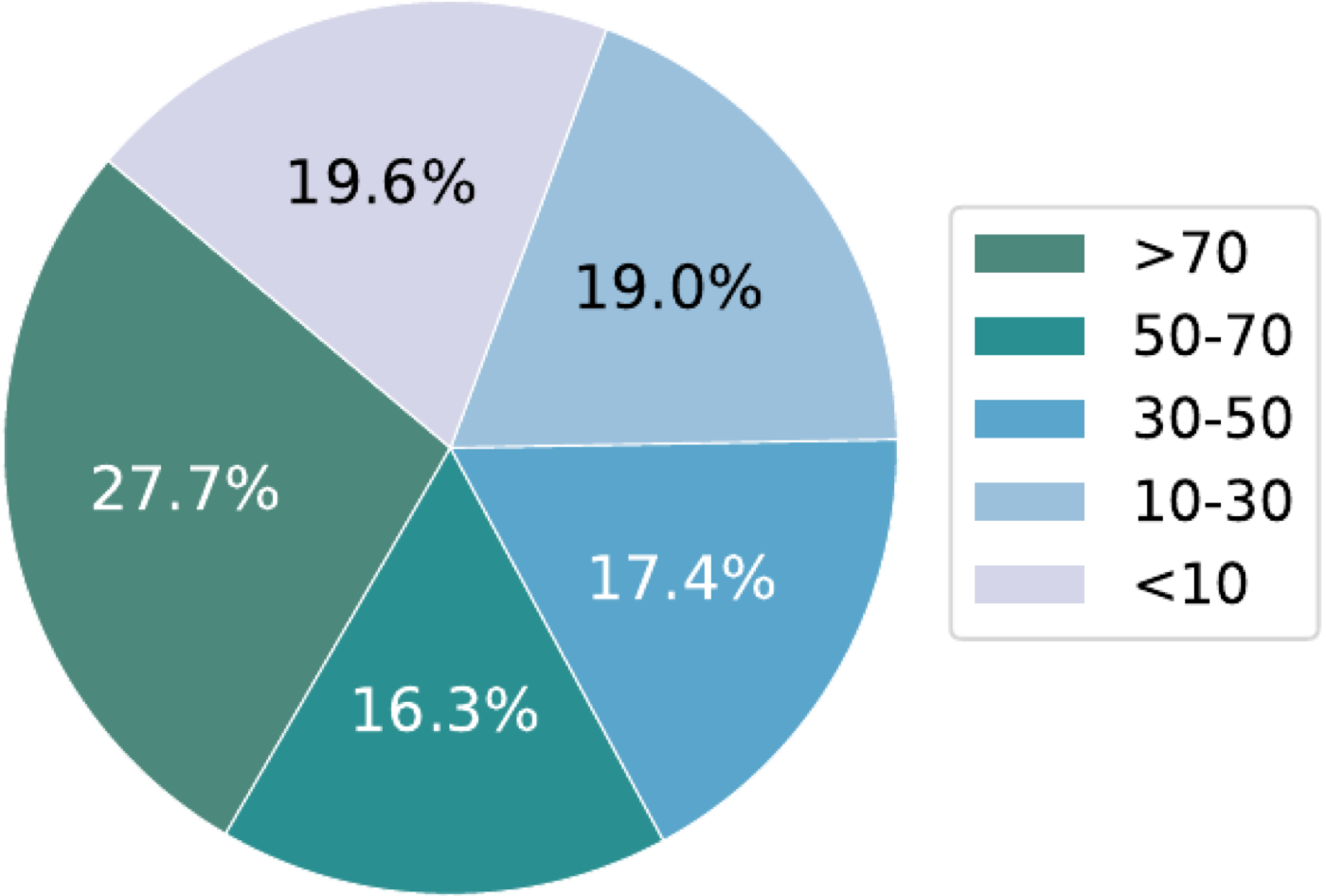 G 通道 184 个人写参考算子自身的 GPU efficiency 分布:平均仅 43%,19.6% 的算子低于 10%,只有 27.7% 超过 70%——专业程序员写的 Triton kernel 也普遍没打满硬件,'跑赢 reference'不等于接近最优。