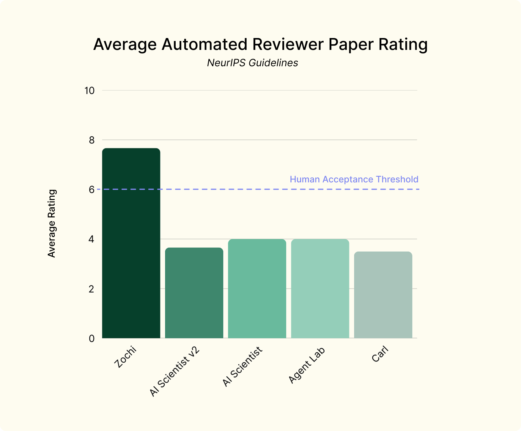 报告 Fig.1:自建 automated reviewer(o3-mini 后端,NeurIPS 打分口径)给各 AI 科研系统论文的均分。Zochi 7.67 分越过 6 分录用线,AI Scientist v2 / AI Scientist / Agent Lab / Carl 均在 3-4 分。注意这是 Intology 自评、样本自选的对比。