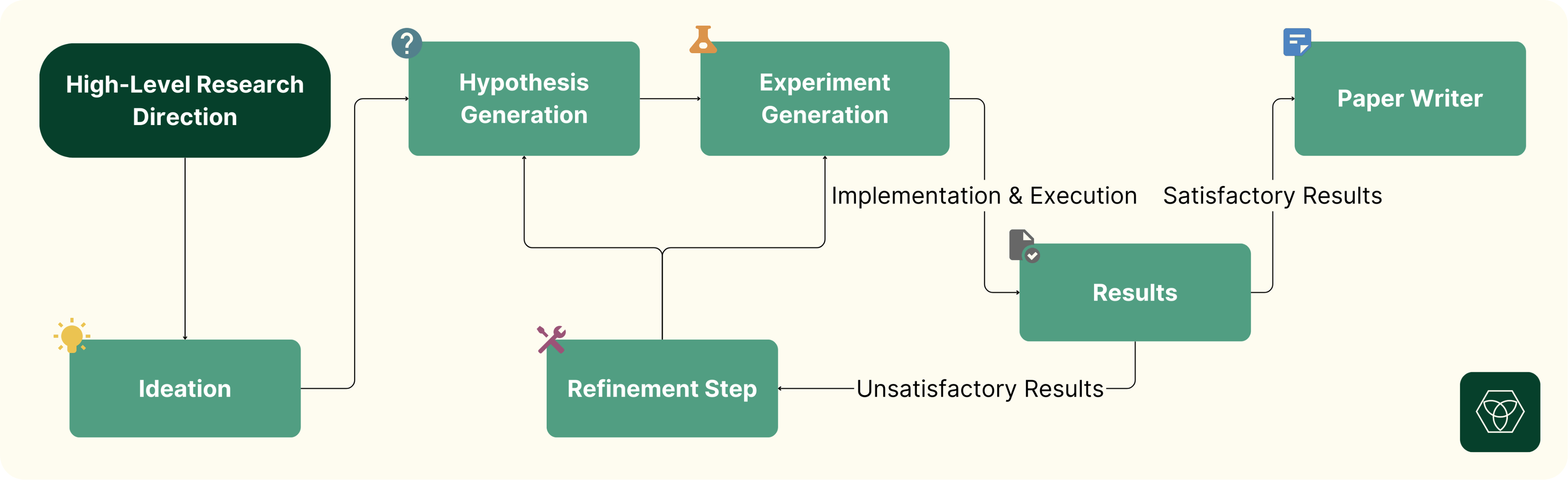 报告 Fig.2:Zochi 工作流。从 High-Level Research Direction 出发,经 Ideation、Hypothesis Generation、Experiment Generation、实现与执行到 Results;结果不满意回到 Refinement Step 循环,满意才交给 Paper Writer。